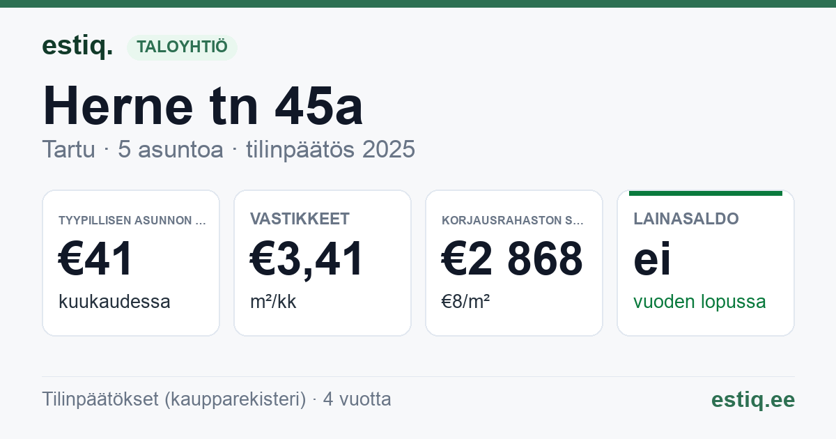 Tartu linn, Herne tn 45a korteriühistu: tunnusluvut 2025 — tyypillinen asunto €41 / kk
