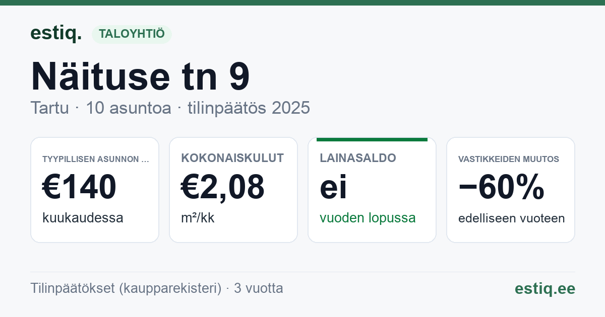 Tartu linn, Näituse tn 9 korteriühistu: tunnusluvut 2025 — tyypillinen asunto €140 / kk