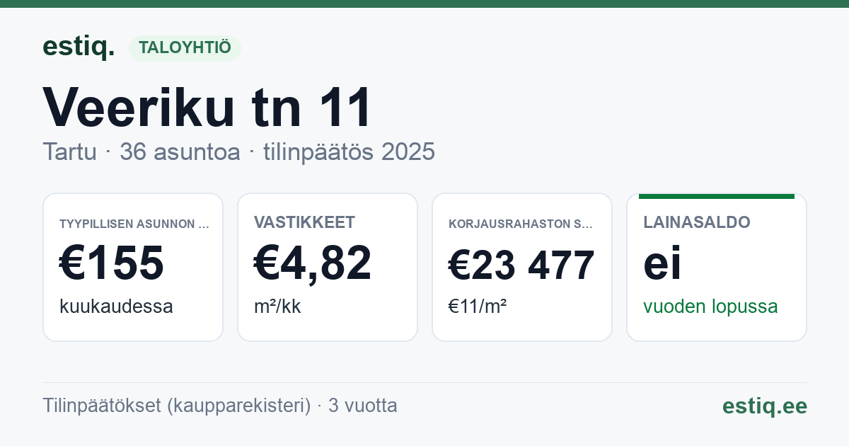Tartu linn, Veeriku tn 11 // Õhtu tn 2 korteriühistu: tunnusluvut 2025 — tyypillinen asunto €155 / kk