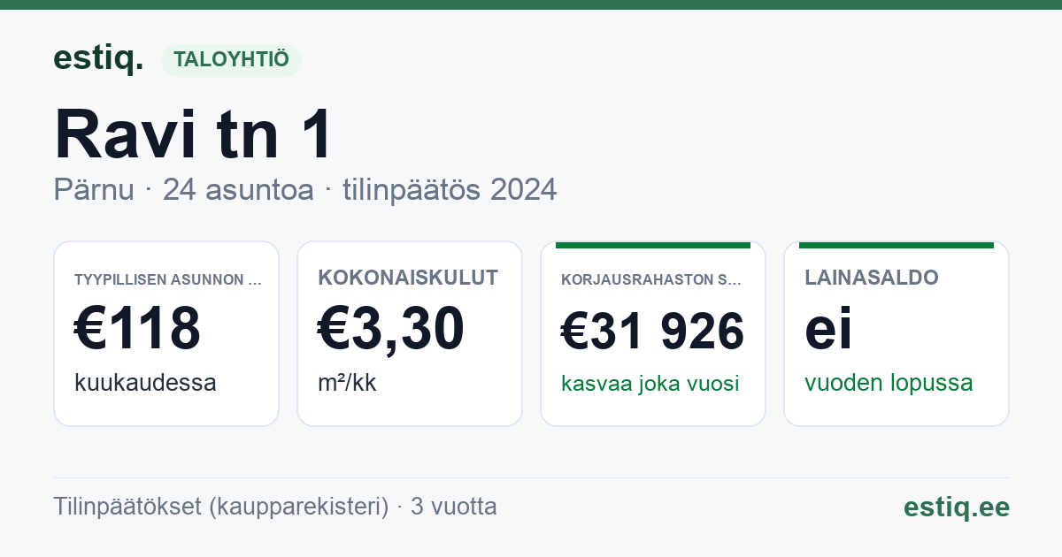 Pärnu linn, Ravi tn 1 korteriühistu: tunnusluvut 2024 — tyypillinen asunto €118 / kk