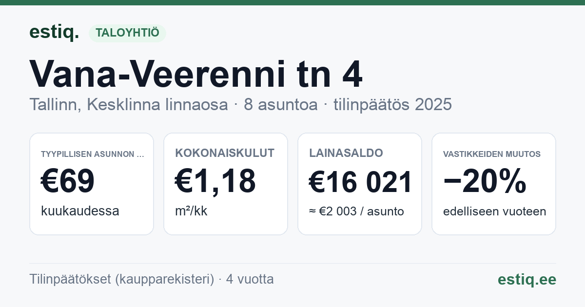 Tallinn, Vana-Veerenni tn 4 korteriühistu: tunnusluvut 2025 — tyypillinen asunto €69 / kk