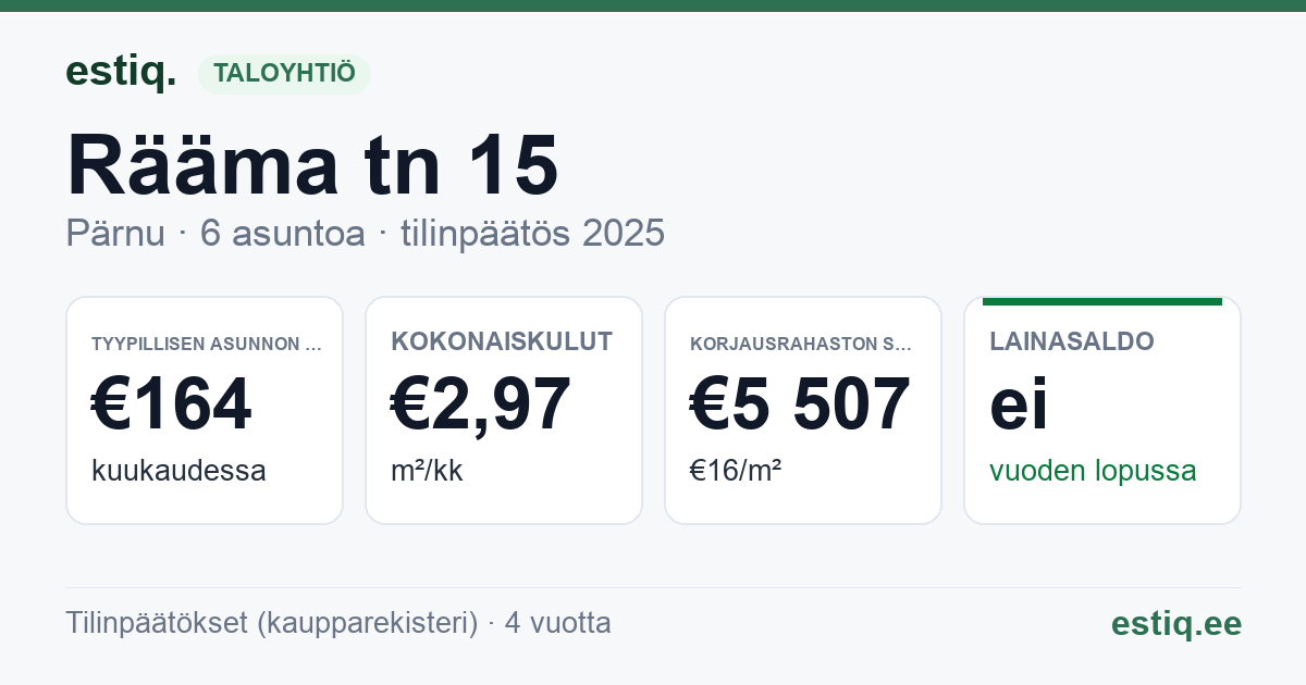 Pärnu linn, Rääma tn 15 korteriühistu: tunnusluvut 2025 — tyypillinen asunto €164 / kk