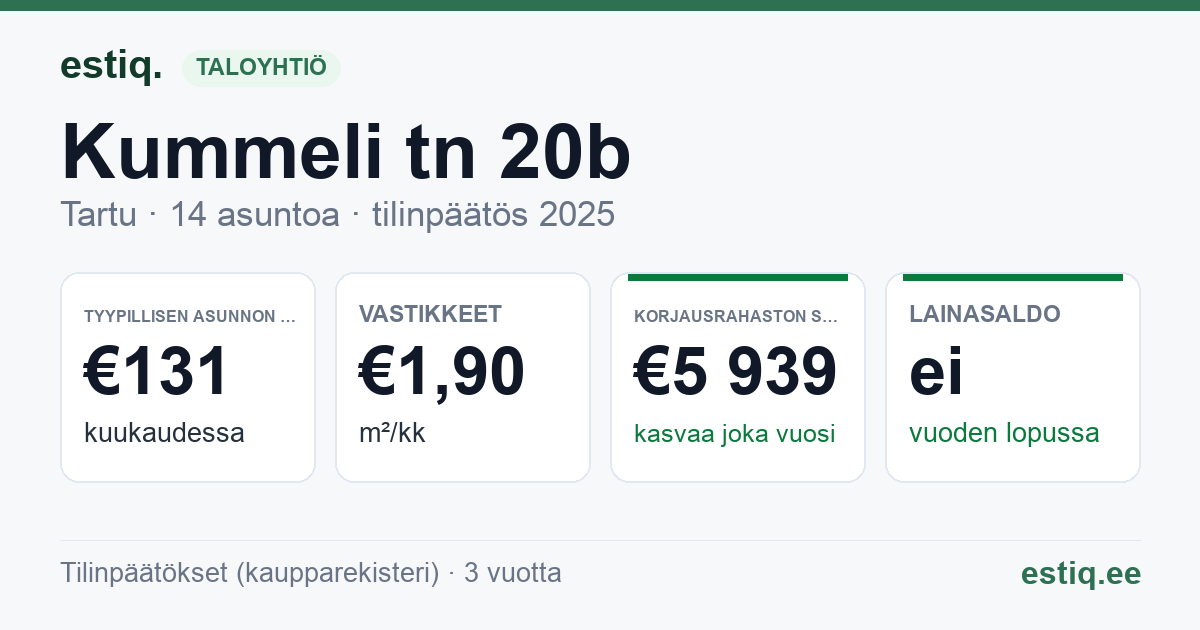 Tartu linn, Kummeli tn 20b korteriühistu: tunnusluvut 2025 — tyypillinen asunto €131 / kk
