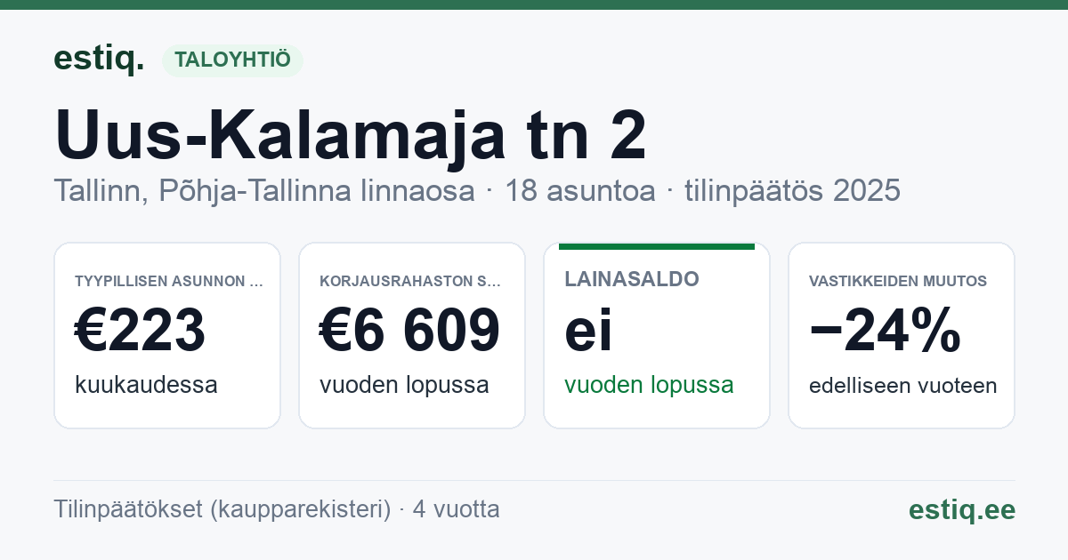 Tallinn, Uus-Kalamaja tn 2 korteriühistu: tunnusluvut 2025 — tyypillinen asunto €223 / kk