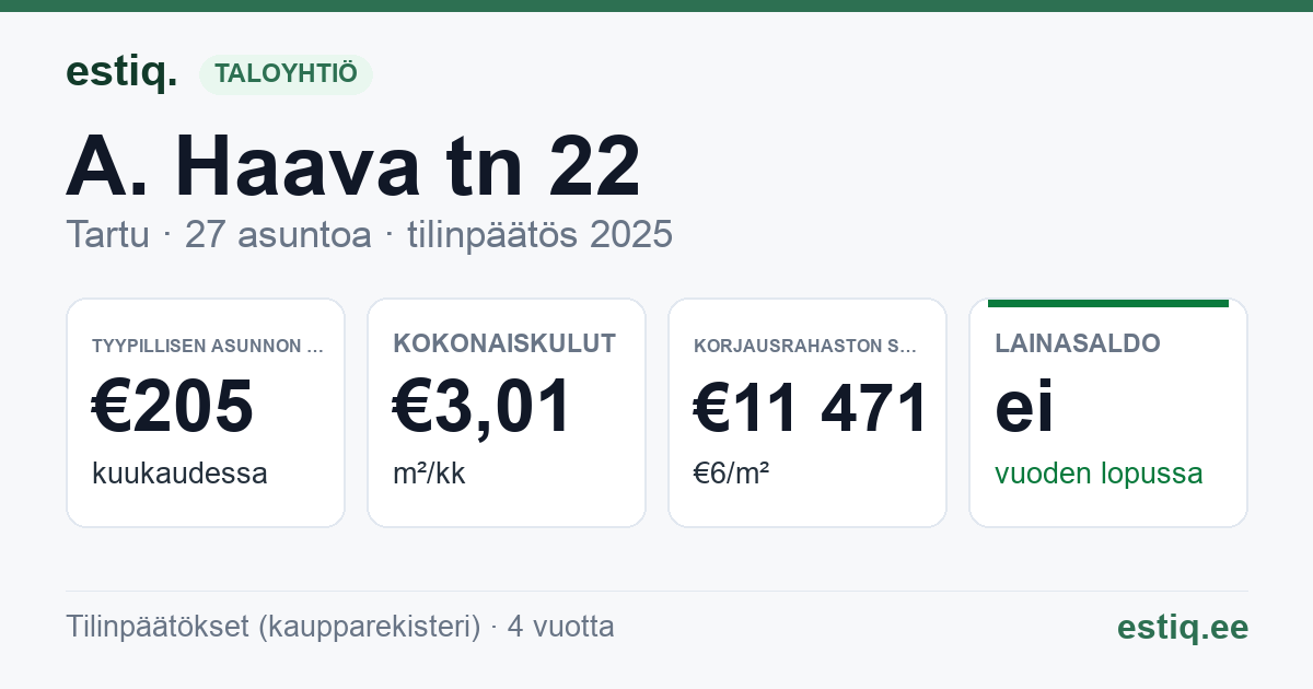 Tartu linn, A. Haava tn 22 // 24 // 26 korteriühistu: tunnusluvut 2025 — tyypillinen asunto €205 / kk