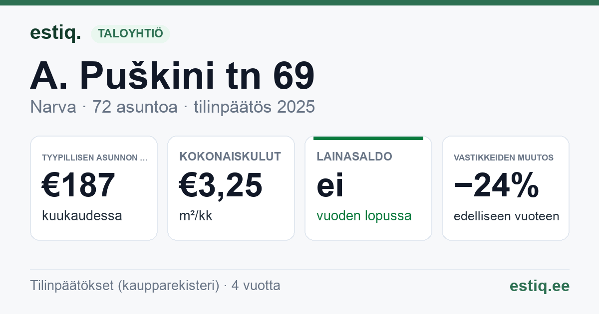 Narva linn, A. Puškini tn 69 korteriühistu: tunnusluvut 2025 — tyypillinen asunto €187 / kk
