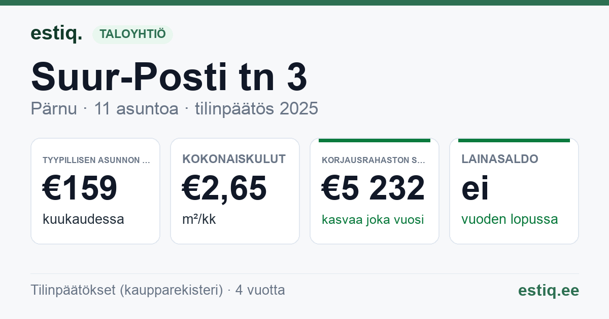 Pärnu linn, Suur-Posti tn 3 korteriühistu: tunnusluvut 2025 — tyypillinen asunto €159 / kk
