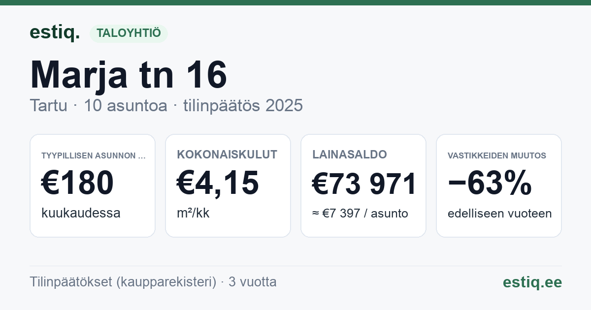 Tartu linn, Marja tn 16 korteriühistu: tunnusluvut 2025 — tyypillinen asunto €180 / kk