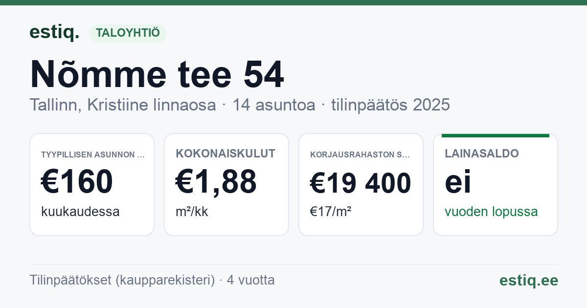 Tallinn, Nõmme tee 54 korteriühistu: tunnusluvut 2025 — tyypillinen asunto €160 / kk