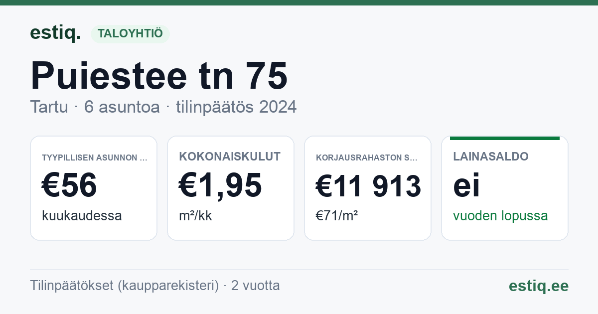 Tartu linn, Puiestee tn 75 korteriühistu: tunnusluvut 2024 — tyypillinen asunto €56 / kk