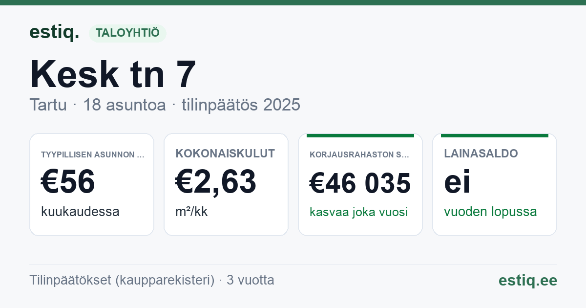 Tartu linn, Kesk tn 7 korteriühistu: tunnusluvut 2025 — tyypillinen asunto €56 / kk