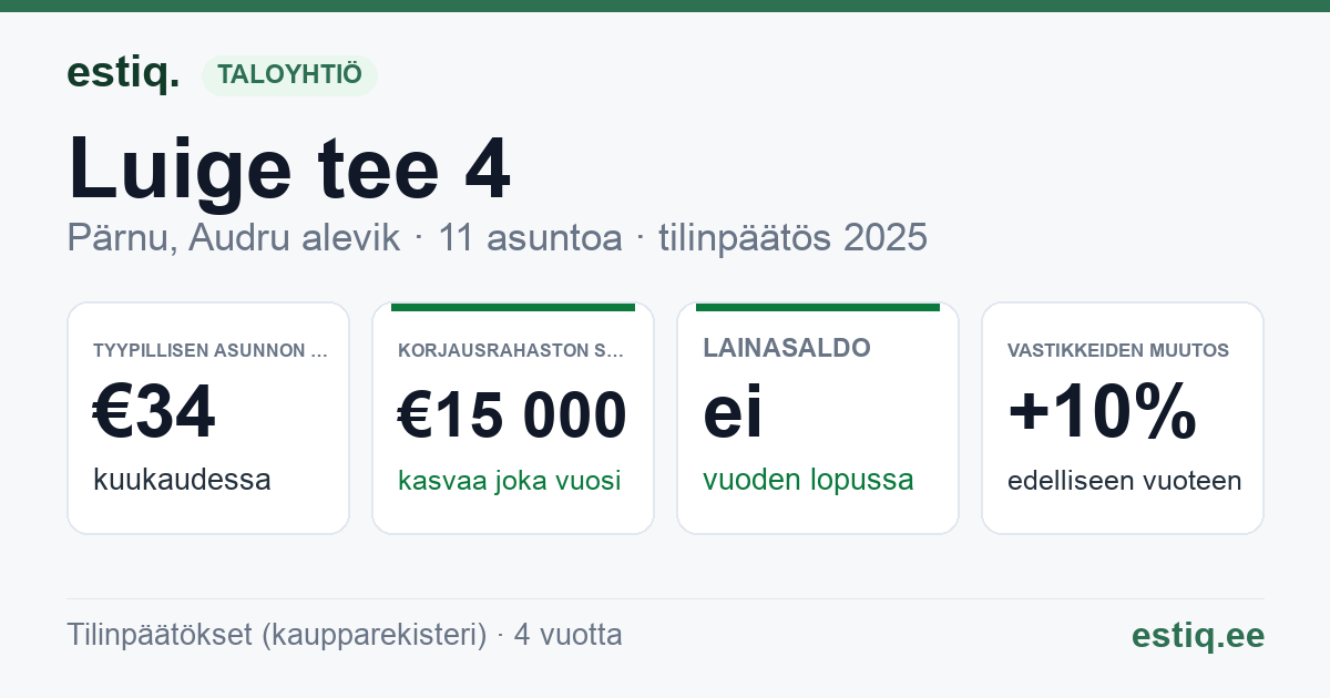 Pärnu linn, Tammuru küla, Kuuri, Luige tee 4 korteriühistu: tunnusluvut 2025 — tyypillinen asunto €34 / kk