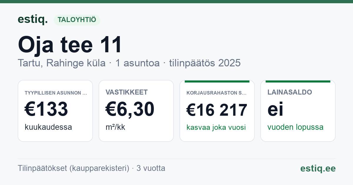 Tartu linn, Rahinge küla, Oja tee 11 korteriühistu: tunnusluvut 2025 — tyypillinen asunto €133 / kk