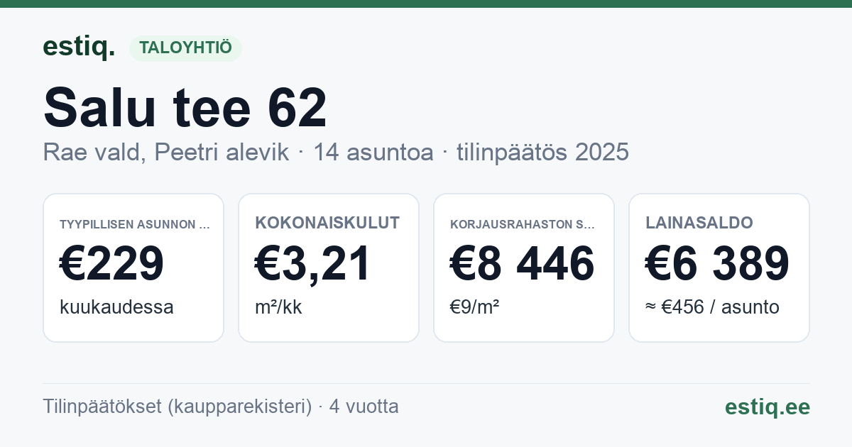Rae vald, Peetri alevik, Salu tee 62 korteriühistu: tunnusluvut 2025 — tyypillinen asunto €229 / kk