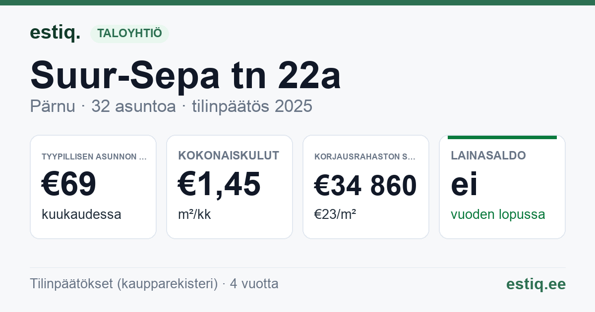 Pärnu linn, Suur-Sepa tn 22a // 22b // Väike-Posti tn 1a // 1b korteriühistu: tunnusluvut 2025 — tyypillinen asunto €69 / kk