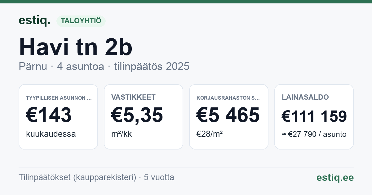 Pärnu linn, Havi tn 2b korteriühistu: tunnusluvut 2025 — tyypillinen asunto €143 / kk