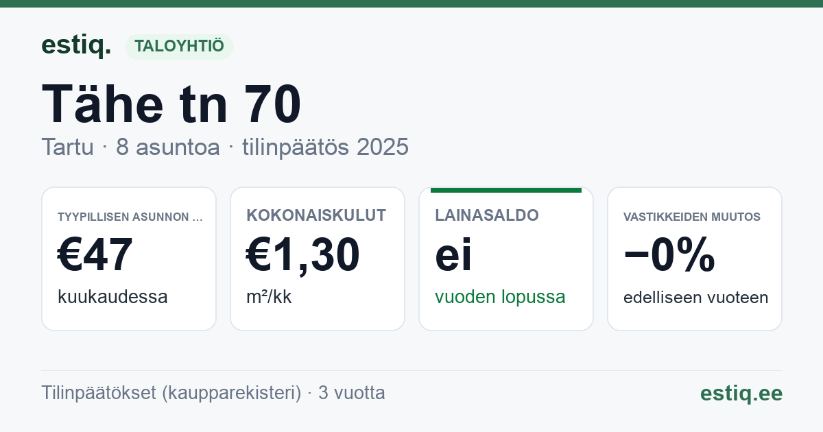 Tartu linn, Tähe tn 70 korteriühistu: tunnusluvut 2025 — tyypillinen asunto €47 / kk