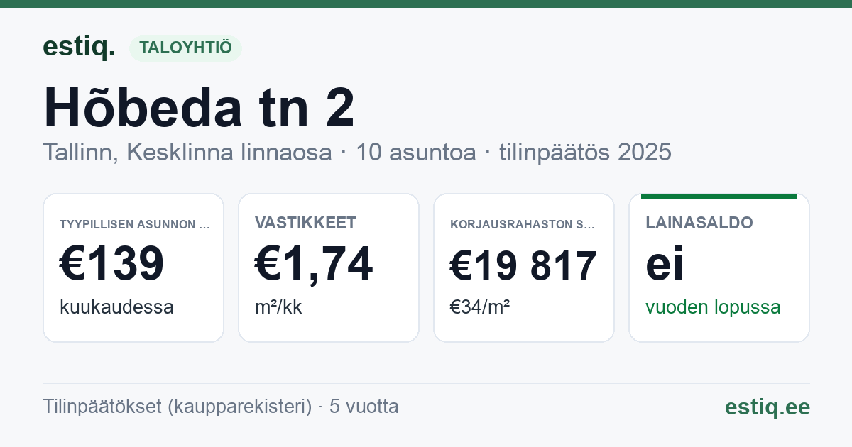Tallinn, Hõbeda tn 2 // Terase tn 13 korteriühistu: tunnusluvut 2025 — tyypillinen asunto €139 / kk