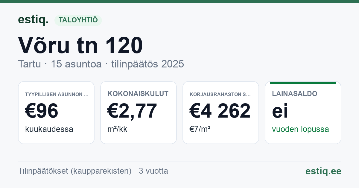 Tartu linn, Võru tn 120 // 122 korteriühistu: tunnusluvut 2025 — tyypillinen asunto €96 / kk