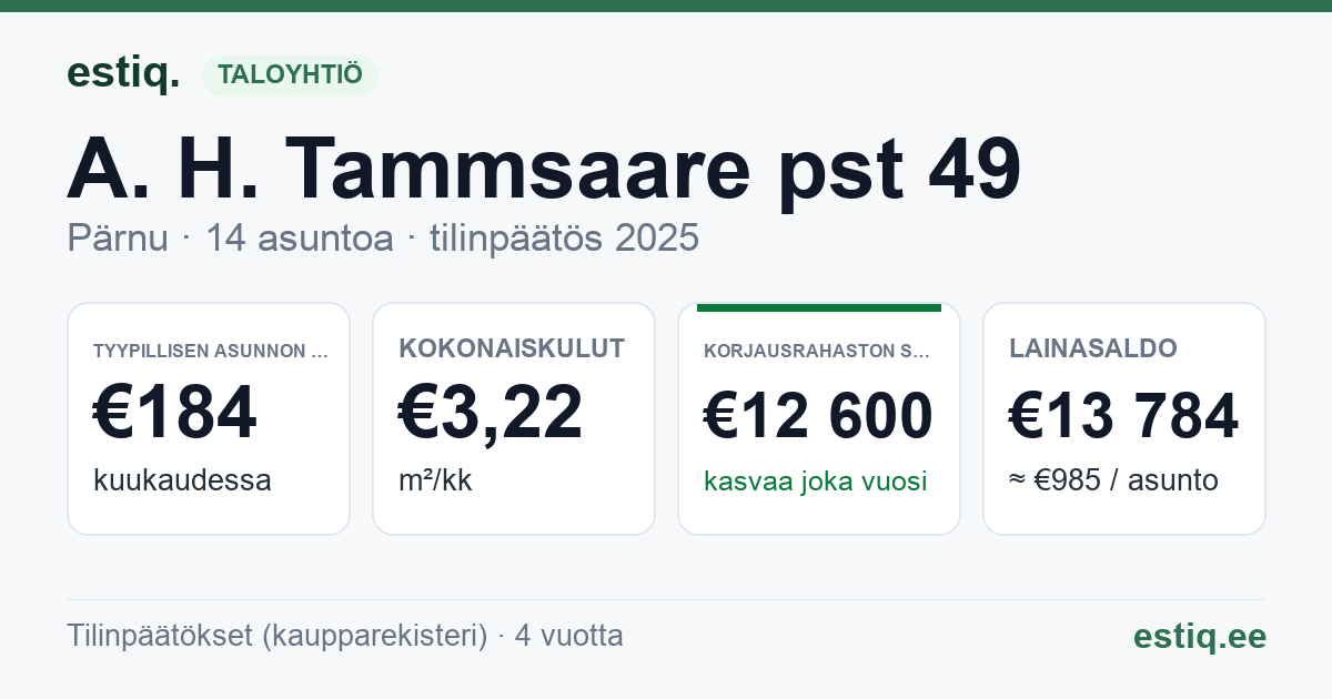 Pärnu linn, A. H. Tammsaare pst 49 korteriühistu: tunnusluvut 2025 — tyypillinen asunto €184 / kk