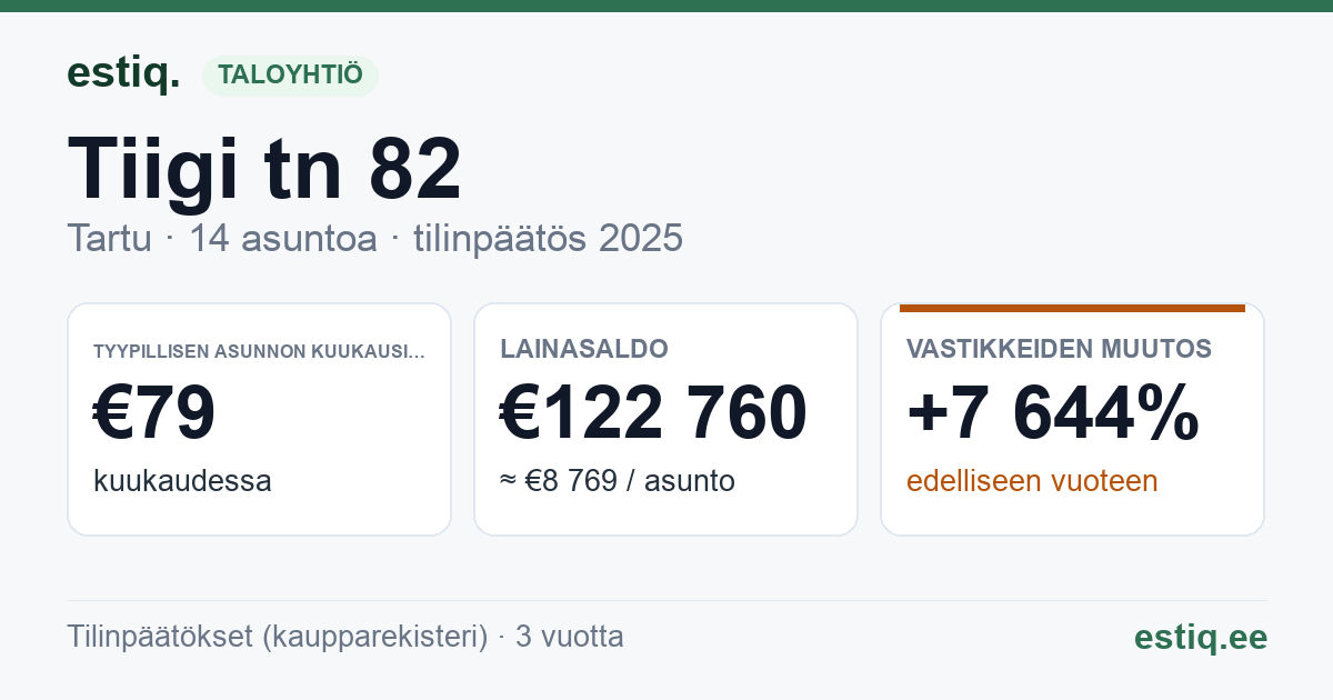 Tartu linn, Tiigi tn 82 // 84 korteriühistu: tunnusluvut 2025 — tyypillinen asunto €79 / kk