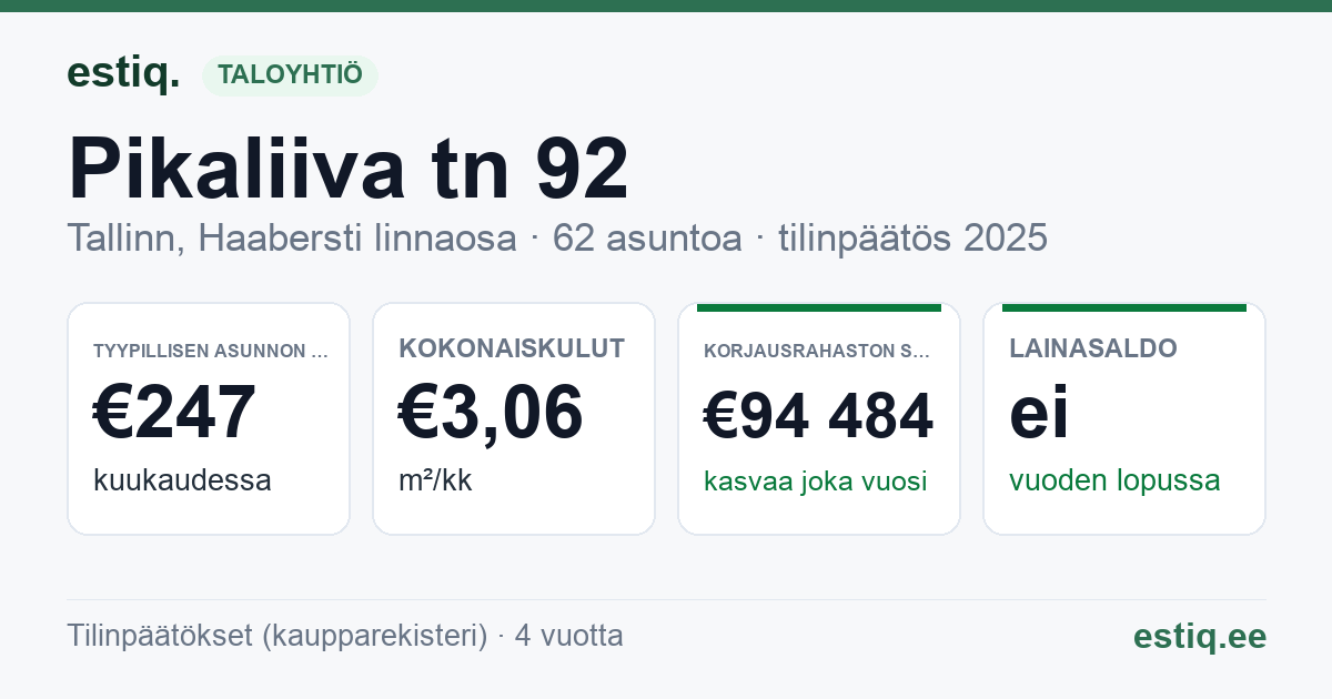 Tallinn, Pikaliiva tn 92, Rõugu tn 2 korteriühistu: tunnusluvut 2025 — tyypillinen asunto €247 / kk