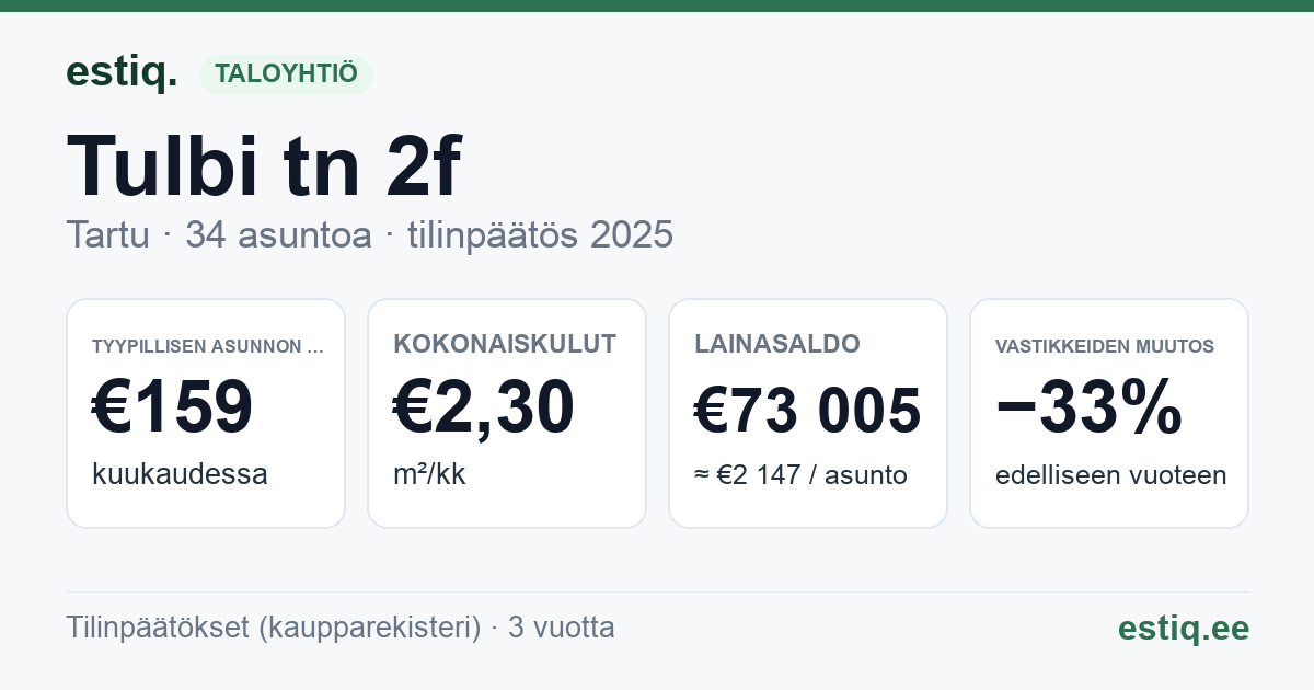 Tartu linn, Tulbi tn 2f // 2g korteriühistu: tunnusluvut 2025 — tyypillinen asunto €159 / kk
