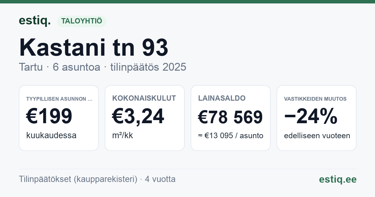 Tartu linn, Kastani tn 93 // 95 korteriühistu: tunnusluvut 2025 — tyypillinen asunto €199 / kk