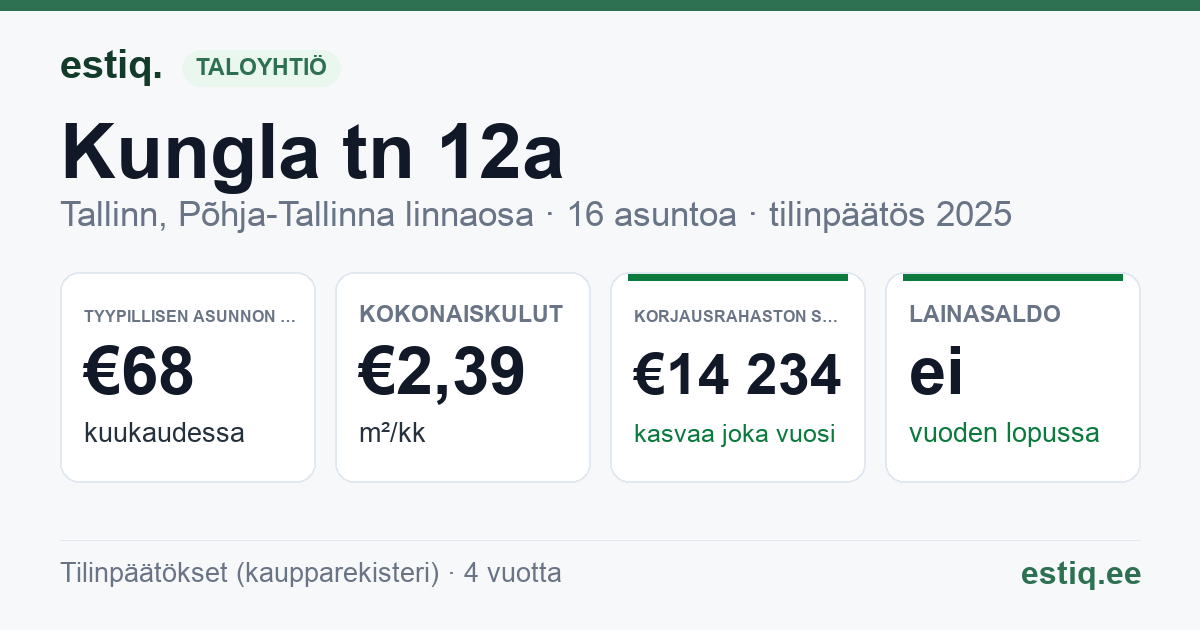 Tallinn, Kungla tn 12a korteriühistu: tunnusluvut 2025 — tyypillinen asunto €68 / kk
