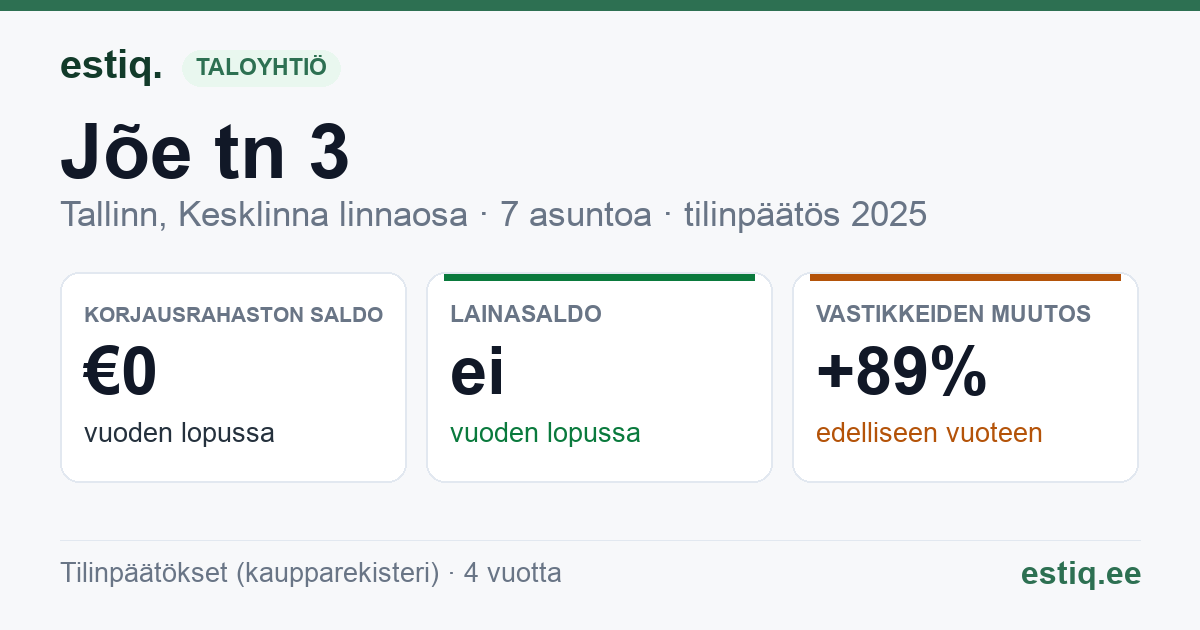 Tallinn, Jõe tn 3 korteriühistu: tunnusluvut 2025