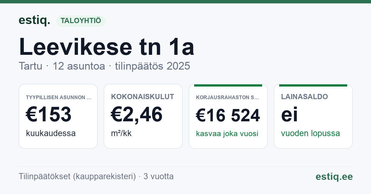 Tartu linn, Leevikese tn 1a korteriühistu: tunnusluvut 2025 — tyypillinen asunto €153 / kk