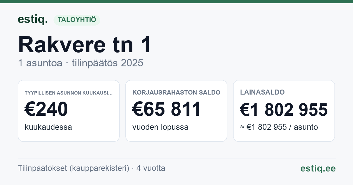 Kadrina vald, Kadrina alevik, Rakvere tee 1 korteriühistu: tunnusluvut 2025 — tyypillinen asunto €240 / kk