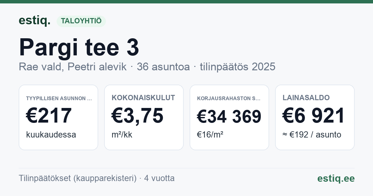 Rae vald, Peetri alevik, Pargi tee 3 // 5 korteriühistu: tunnusluvut 2025 — tyypillinen asunto €217 / kk