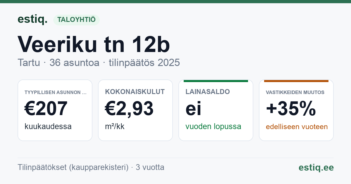 Tartu linn, Veeriku tn 12b // 12c korteriühistu: tunnusluvut 2025 — tyypillinen asunto €207 / kk