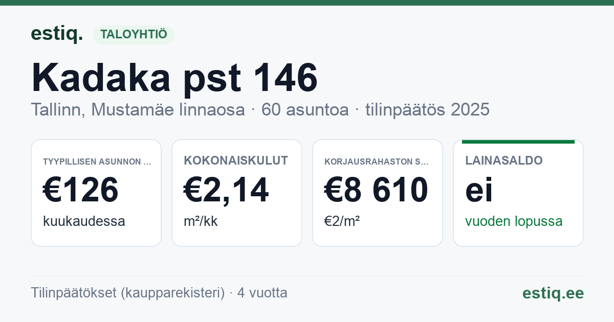 Tallinn, Kadaka pst 146 korteriühistu: tunnusluvut 2025 — tyypillinen asunto €126 / kk
