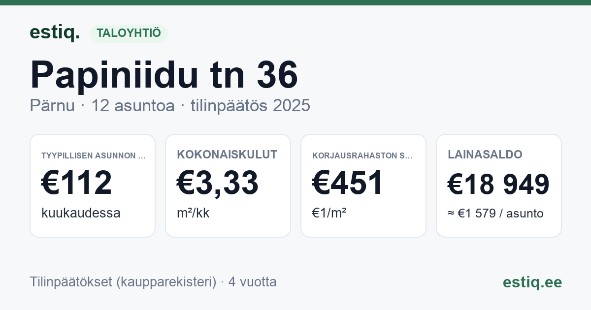 Pärnu linn, Papiniidu tn 36 korteriühistu: tunnusluvut 2025 — tyypillinen asunto €112 / kk