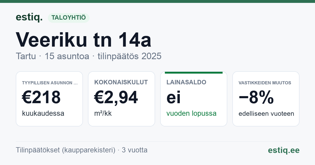 Tartu linn, Veeriku tn 14a korteriühistu: tunnusluvut 2025 — tyypillinen asunto €218 / kk