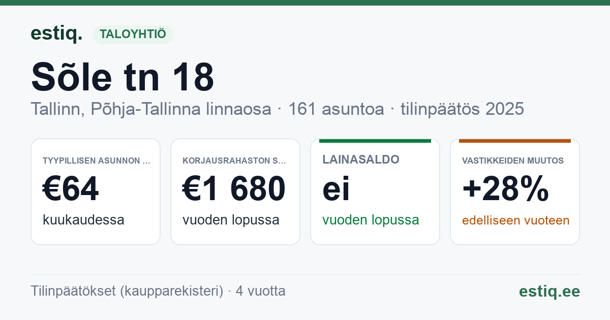 Tallinn, Sõle tn 18 korteriühistu: tunnusluvut 2025 — tyypillinen asunto €64 / kk
