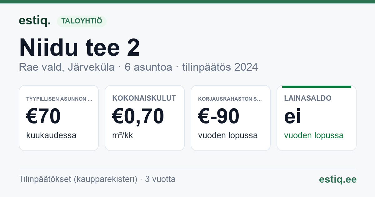 Rae vald, Järveküla, Niidu tee 2 korteriühistu: tunnusluvut 2024 — tyypillinen asunto €70 / kk
