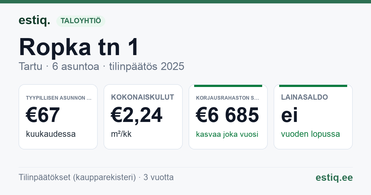 Tartu linn, Ropka tn 1 // Võru tn 156a korteriühistu: tunnusluvut 2025 — tyypillinen asunto €67 / kk