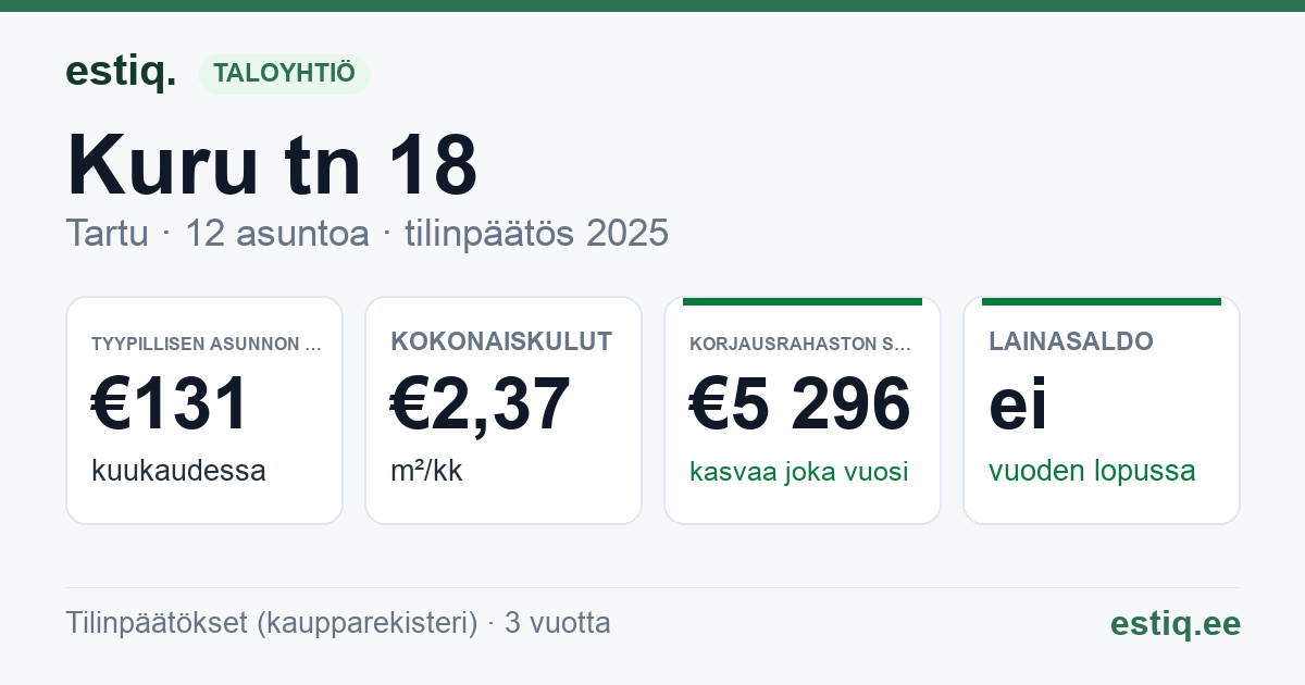 Tartu linn, Kuru tn 18 // 22 korteriühistu: tunnusluvut 2025 — tyypillinen asunto €131 / kk