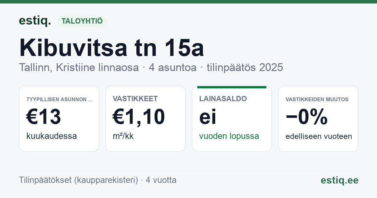 Tallinn, Kibuvitsa tn 15a korteriühistu: tunnusluvut 2025 — tyypillinen asunto €13 / kk