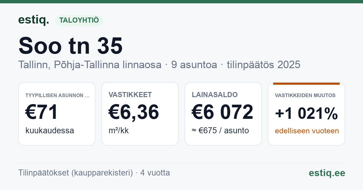 Tallinn, Soo tn 35 korteriühistu: tunnusluvut 2025 — tyypillinen asunto €71 / kk