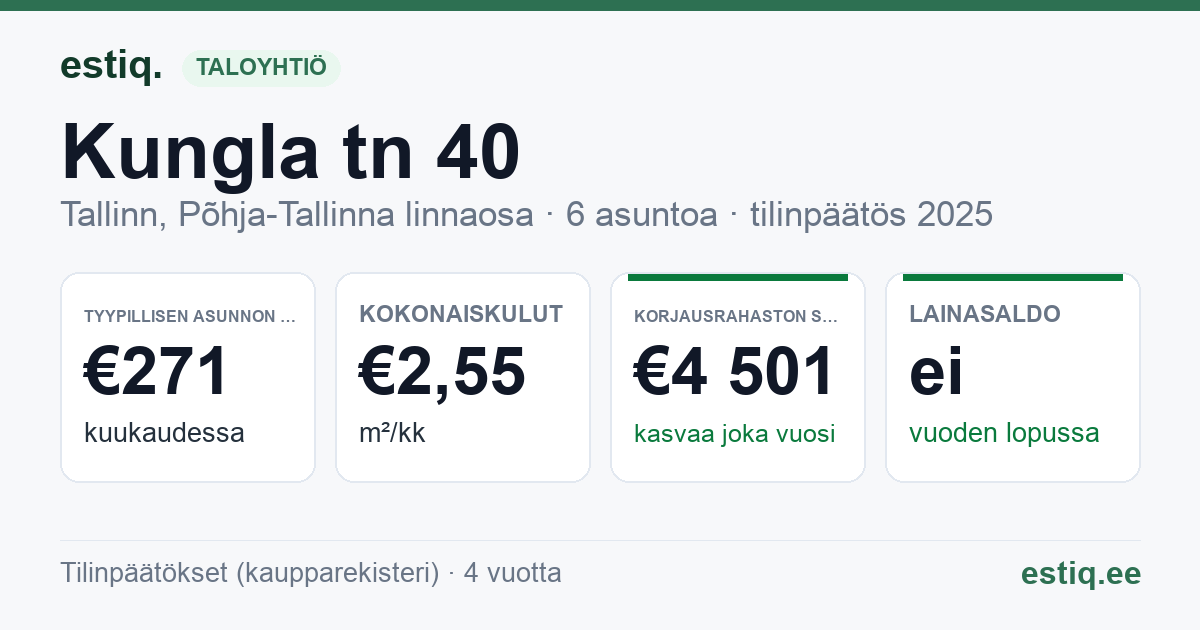 Tallinn, Kungla tn 40 korteriühistu: tunnusluvut 2025 — tyypillinen asunto €271 / kk