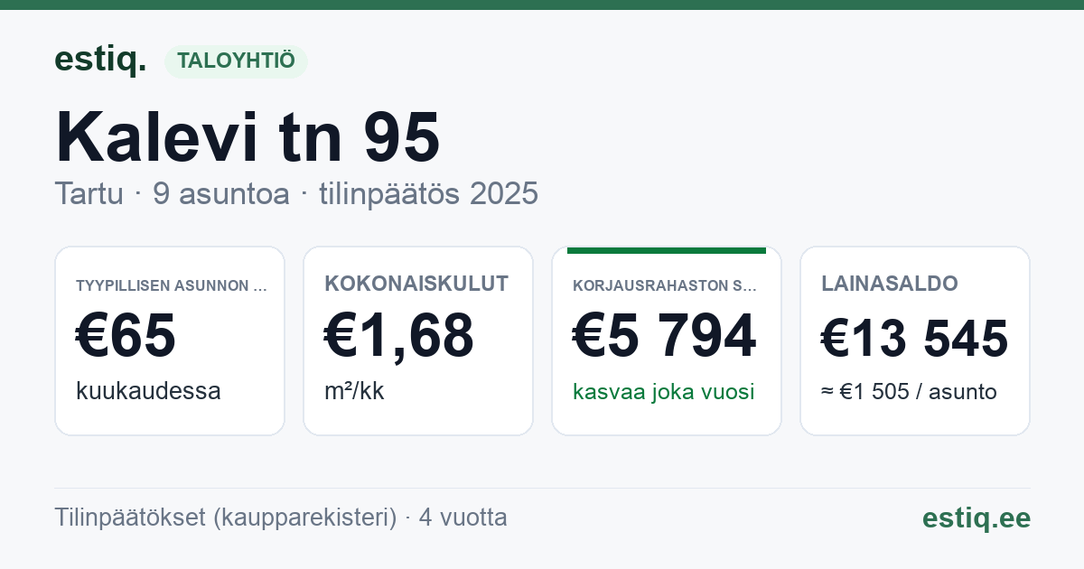 Tartu linn, Kalevi tn 95 korteriühistu: tunnusluvut 2025 — tyypillinen asunto €65 / kk