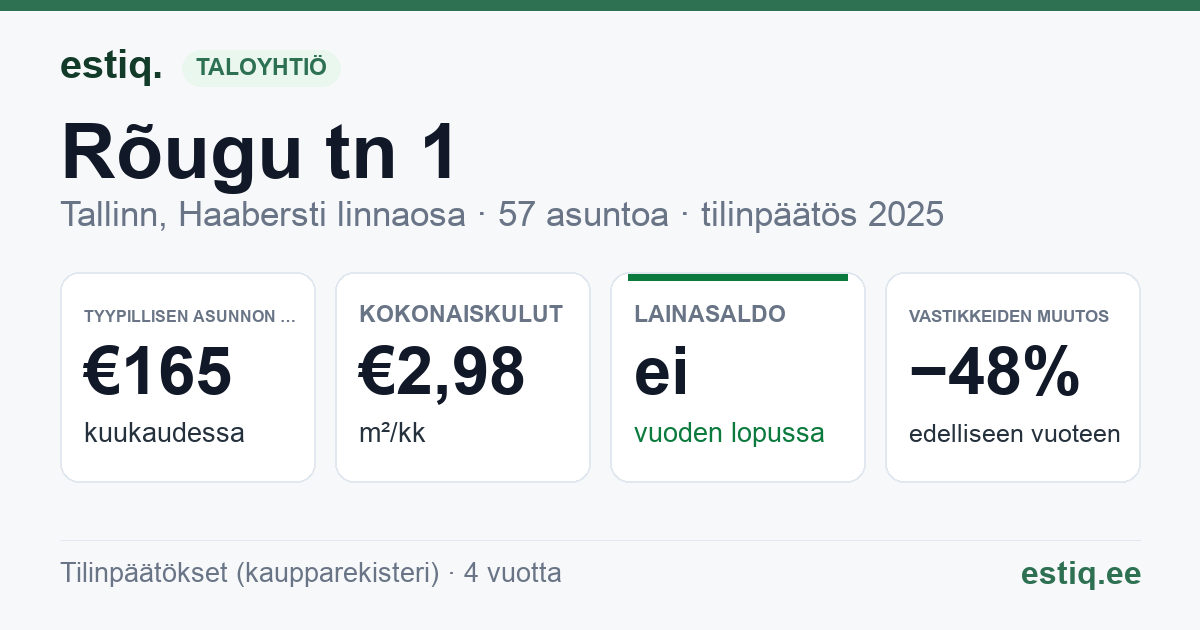 Tallinn, Rõugu tn 1 korteriühistu: tunnusluvut 2025 — tyypillinen asunto €165 / kk