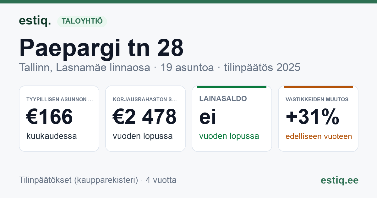 Tallinn, Paepargi tn 28, Paepargi tn 29 korteriühistu: tunnusluvut 2025 — tyypillinen asunto €166 / kk