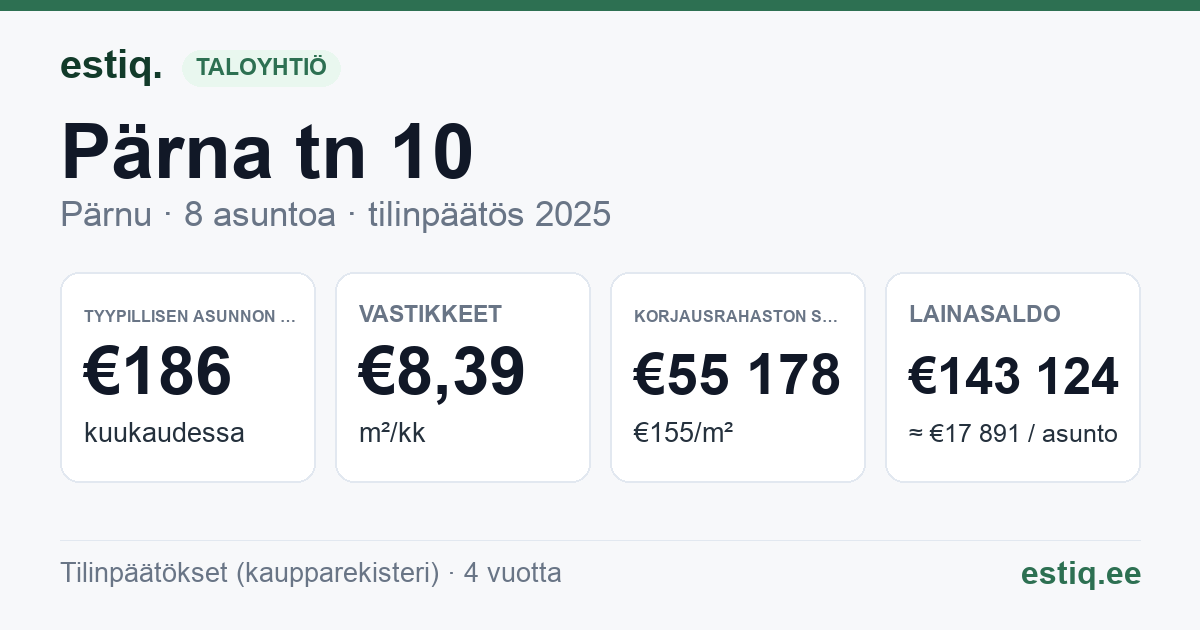 Pärnu linn, Lavassaare alev, Pärna tn 10 korteriühistu: tunnusluvut 2025 — tyypillinen asunto €186 / kk