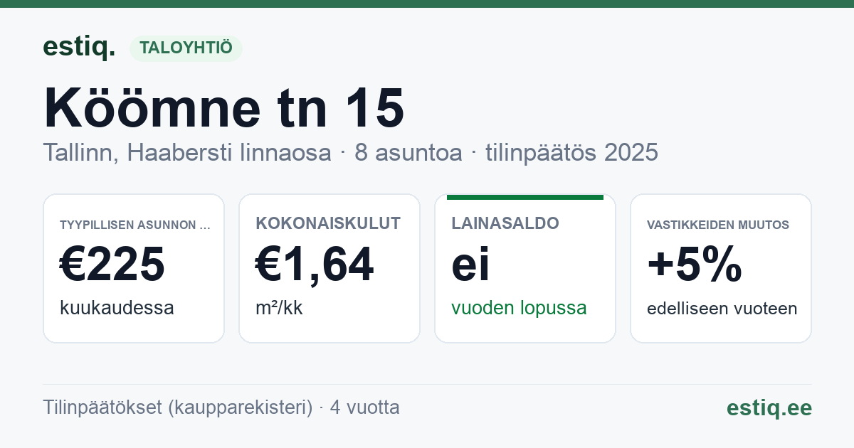 Tallinn, Köömne tn 15 korteriühistu: tunnusluvut 2025 — tyypillinen asunto €225 / kk