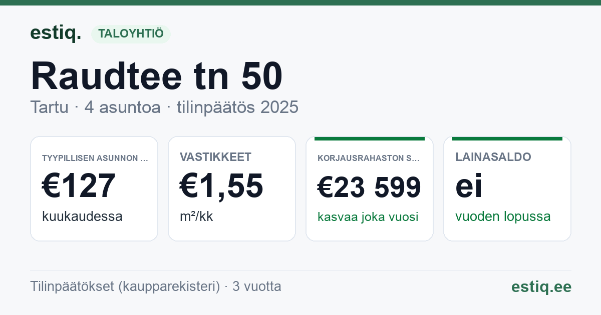 Tartu linn, Raudtee tn 50 korteriühistu: tunnusluvut 2025 — tyypillinen asunto €127 / kk